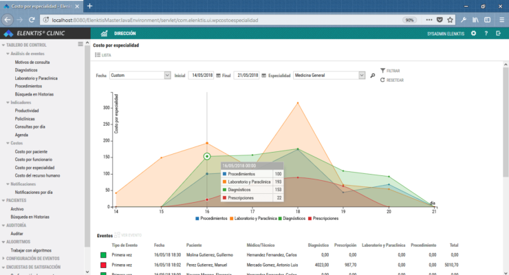 Análisis de costos por especialidad (Elenktis Clinic)