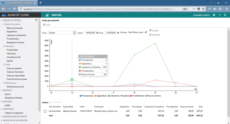 Análisis de costos por paciente (Elenktis Clinic)
