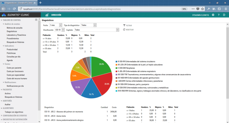 Indicadores de diagnósticos médicos (Elenktis Clinic)