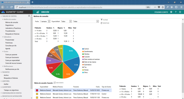 Indicadores de motivos de consulta y sintomas (Elenktis Clinic)